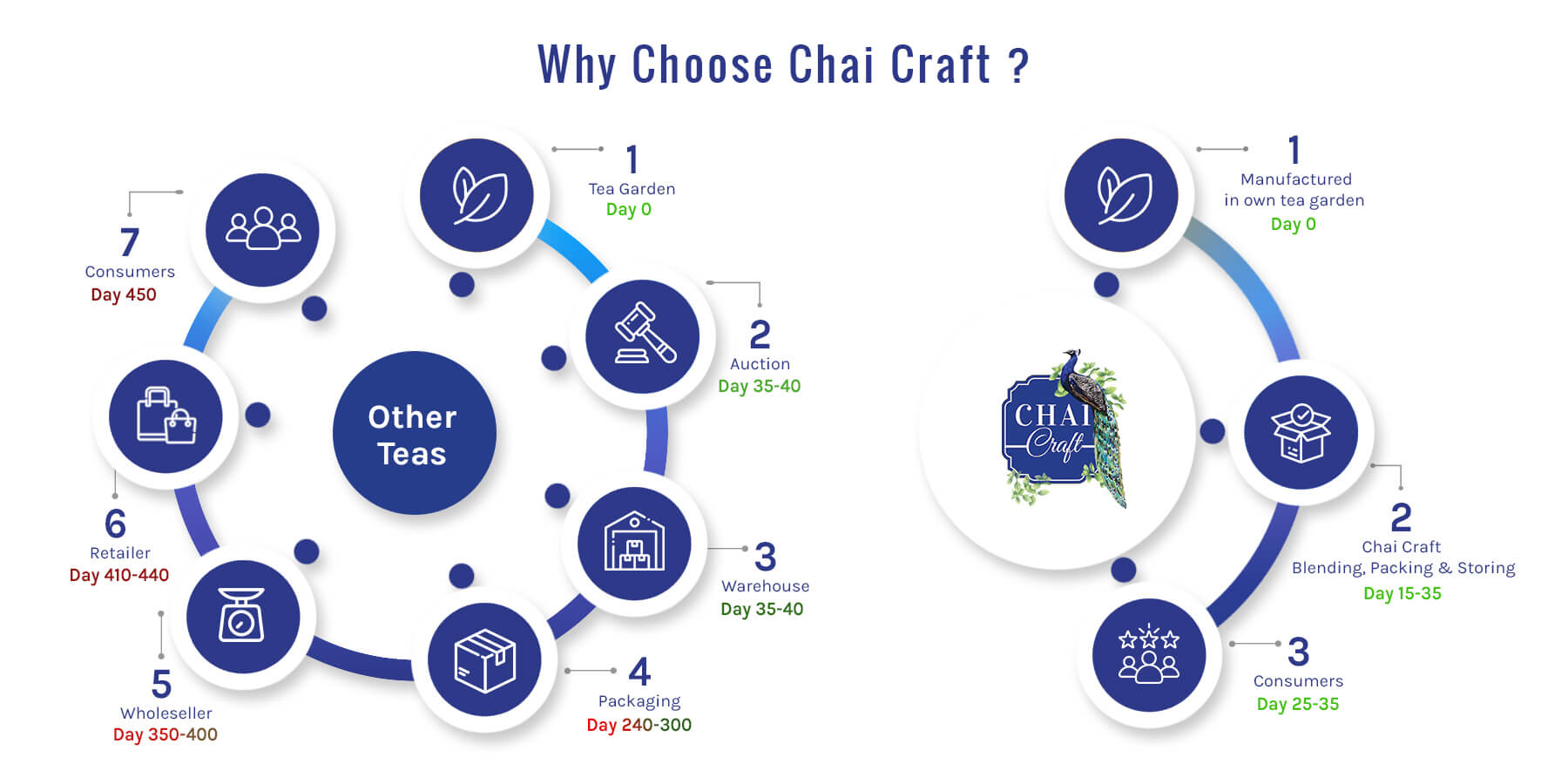 chaicraft_process
